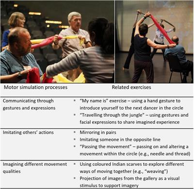 More Than Movement: Exploring Motor Simulation, Creativity, and Function in Co-developed Dance for Parkinson’s